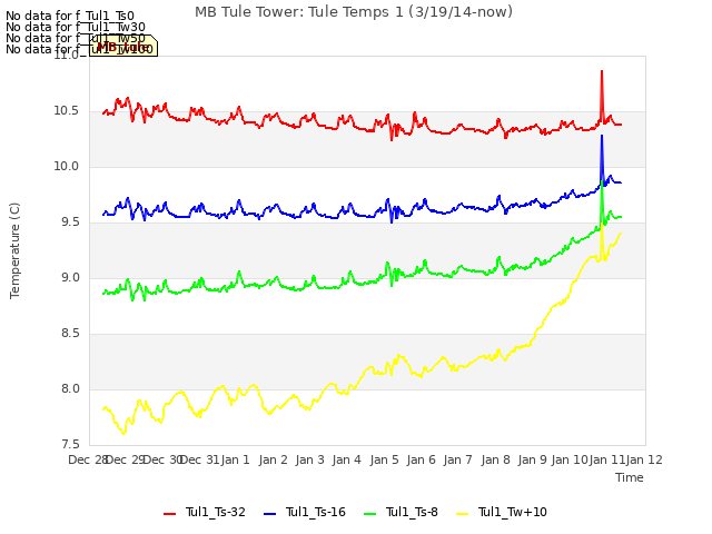 plot of MB Tule Tower: Tule Temps 1 (3/19/14-now)