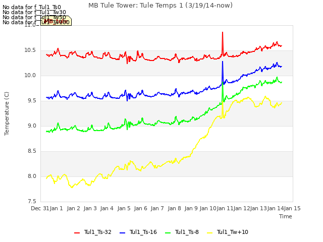 plot of MB Tule Tower: Tule Temps 1 (3/19/14-now)