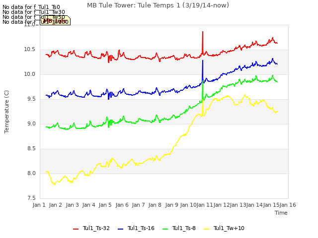 plot of MB Tule Tower: Tule Temps 1 (3/19/14-now)