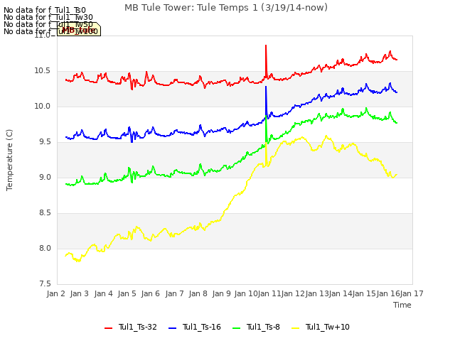 plot of MB Tule Tower: Tule Temps 1 (3/19/14-now)