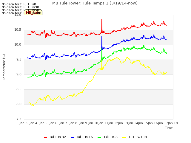 plot of MB Tule Tower: Tule Temps 1 (3/19/14-now)