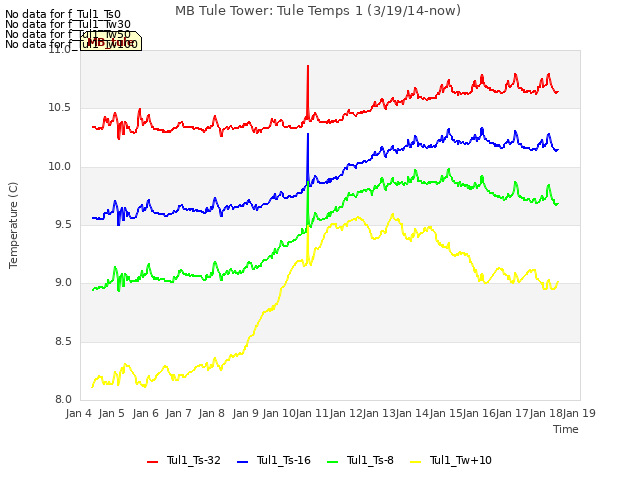 plot of MB Tule Tower: Tule Temps 1 (3/19/14-now)