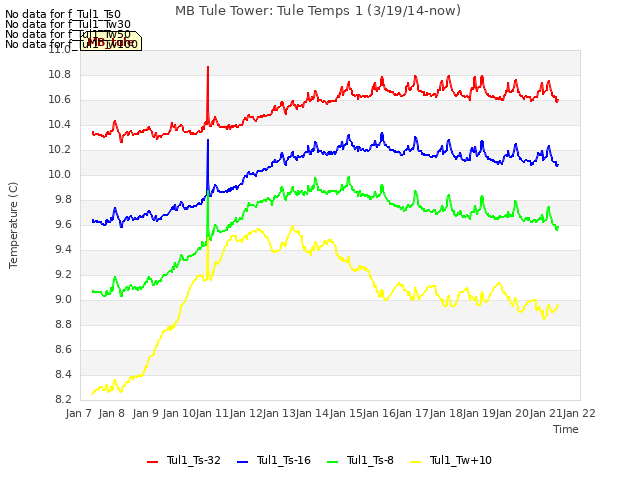 plot of MB Tule Tower: Tule Temps 1 (3/19/14-now)