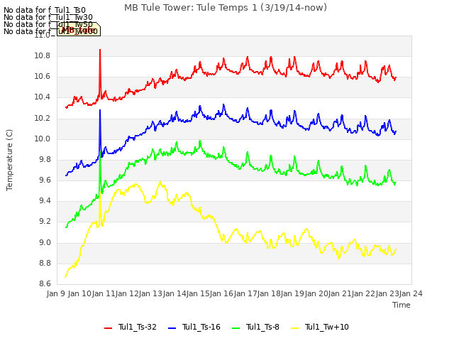 plot of MB Tule Tower: Tule Temps 1 (3/19/14-now)