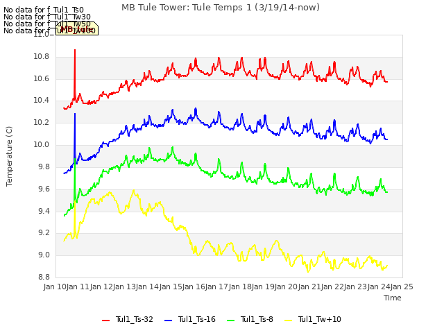 plot of MB Tule Tower: Tule Temps 1 (3/19/14-now)