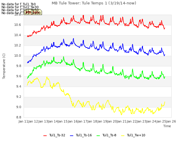 plot of MB Tule Tower: Tule Temps 1 (3/19/14-now)