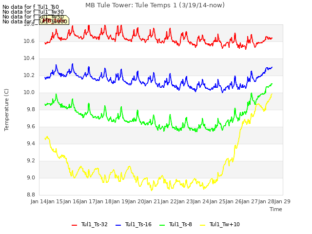 plot of MB Tule Tower: Tule Temps 1 (3/19/14-now)