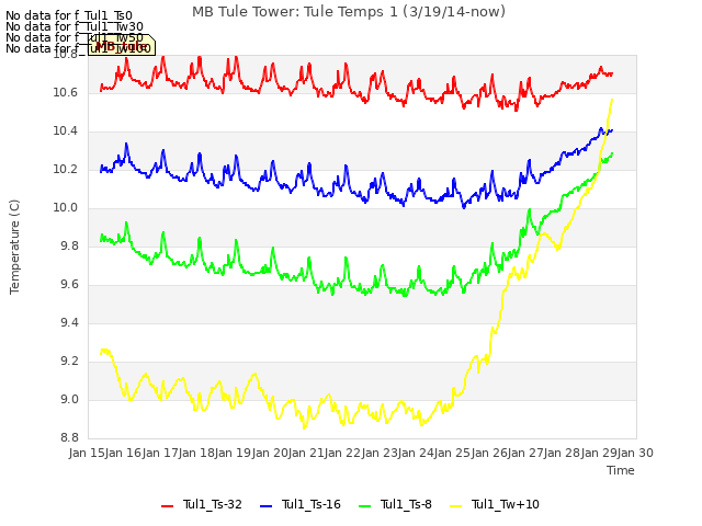 plot of MB Tule Tower: Tule Temps 1 (3/19/14-now)