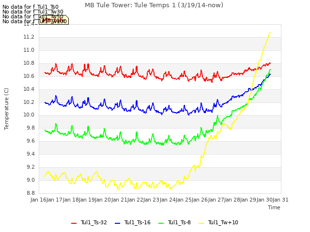 plot of MB Tule Tower: Tule Temps 1 (3/19/14-now)