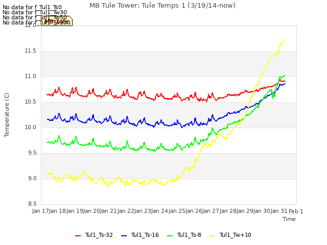 plot of MB Tule Tower: Tule Temps 1 (3/19/14-now)