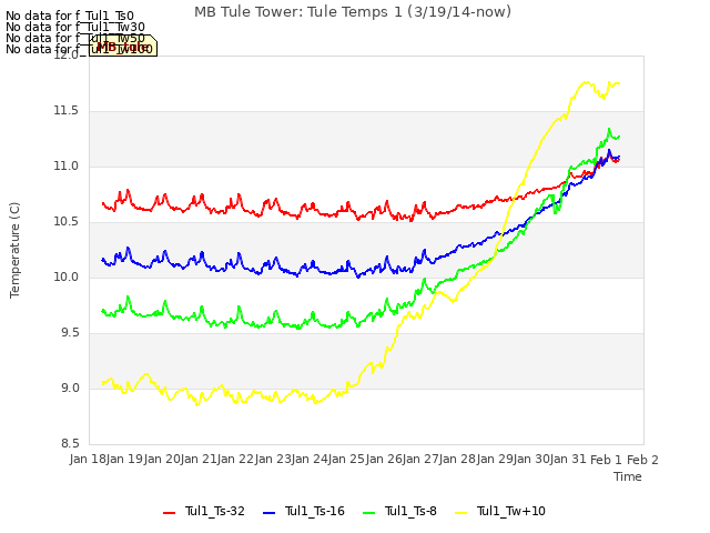 plot of MB Tule Tower: Tule Temps 1 (3/19/14-now)