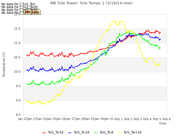 plot of MB Tule Tower: Tule Temps 1 (3/19/14-now)