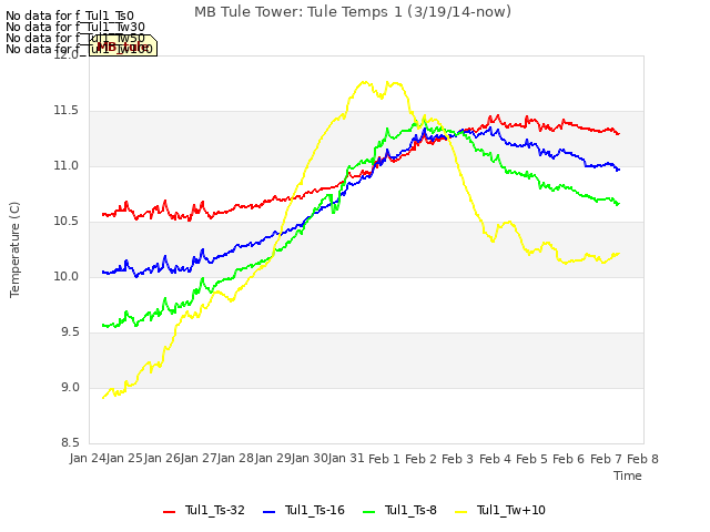 plot of MB Tule Tower: Tule Temps 1 (3/19/14-now)