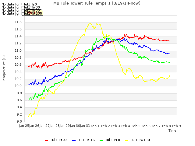 plot of MB Tule Tower: Tule Temps 1 (3/19/14-now)