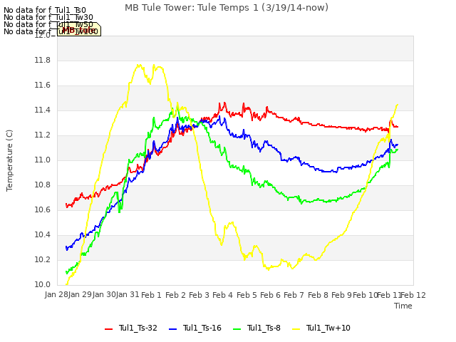 plot of MB Tule Tower: Tule Temps 1 (3/19/14-now)