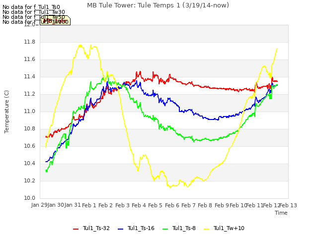 plot of MB Tule Tower: Tule Temps 1 (3/19/14-now)