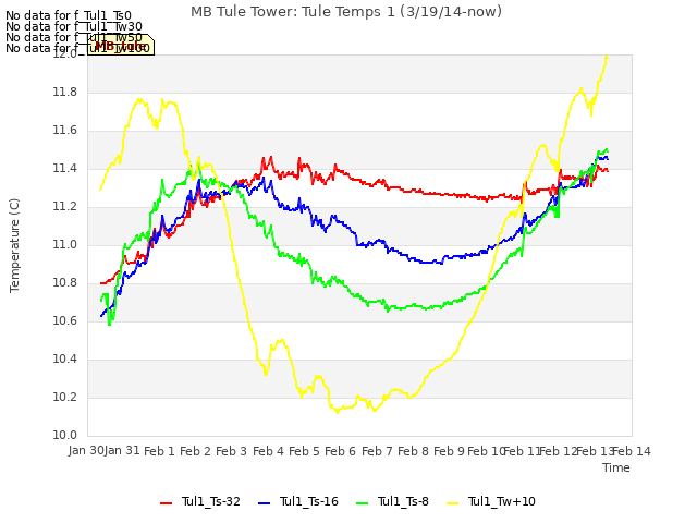 plot of MB Tule Tower: Tule Temps 1 (3/19/14-now)