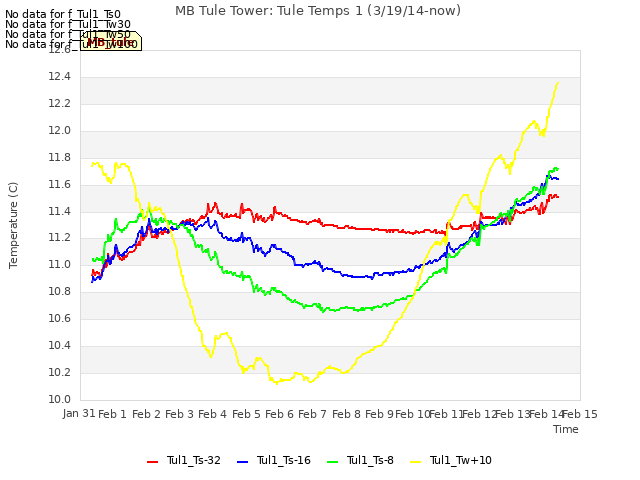 plot of MB Tule Tower: Tule Temps 1 (3/19/14-now)