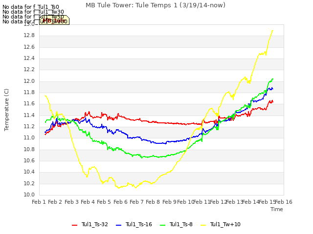 plot of MB Tule Tower: Tule Temps 1 (3/19/14-now)