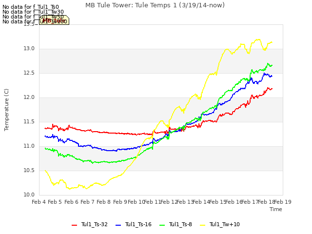 plot of MB Tule Tower: Tule Temps 1 (3/19/14-now)