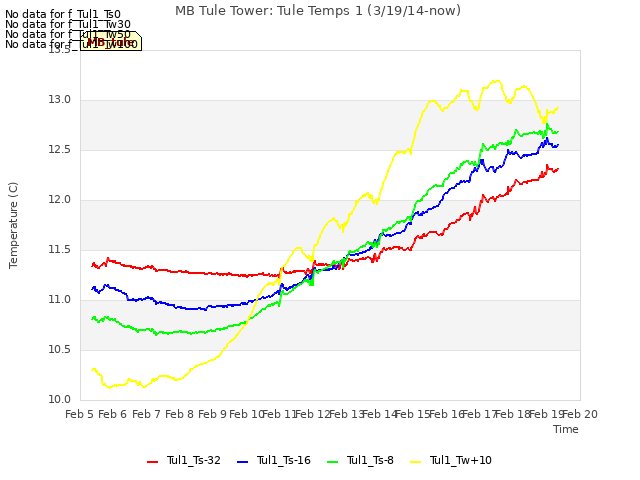 plot of MB Tule Tower: Tule Temps 1 (3/19/14-now)