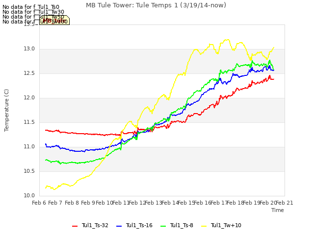 plot of MB Tule Tower: Tule Temps 1 (3/19/14-now)