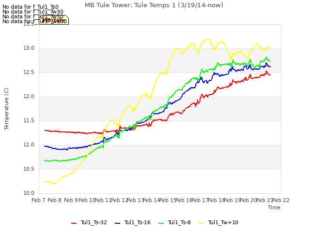 plot of MB Tule Tower: Tule Temps 1 (3/19/14-now)