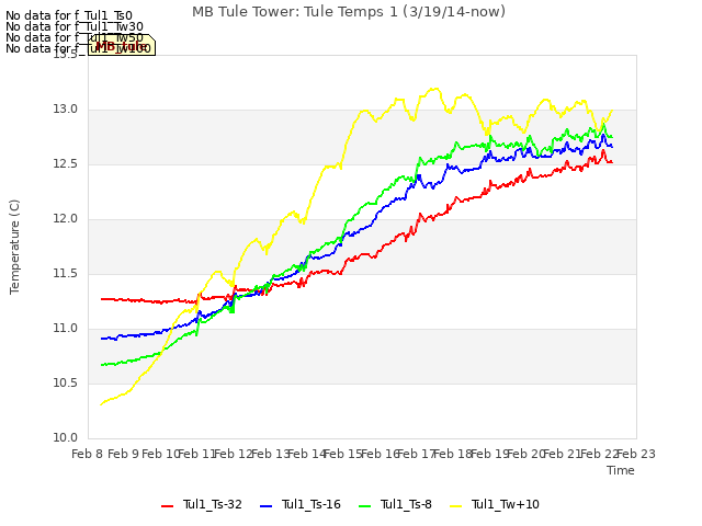 plot of MB Tule Tower: Tule Temps 1 (3/19/14-now)