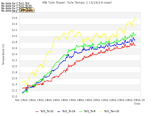 plot of MB Tule Tower: Tule Temps 1 (3/19/14-now)