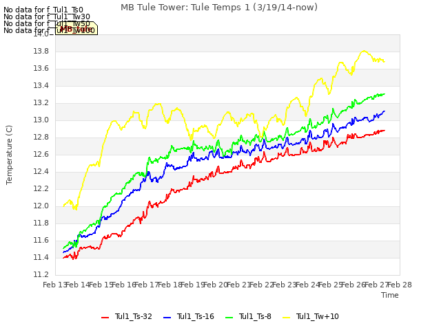 plot of MB Tule Tower: Tule Temps 1 (3/19/14-now)