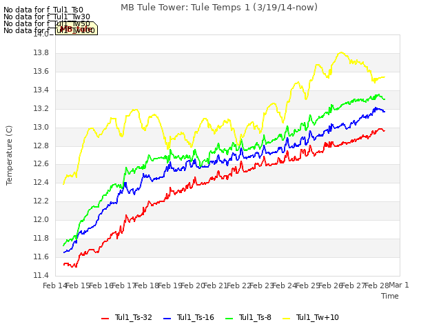 plot of MB Tule Tower: Tule Temps 1 (3/19/14-now)