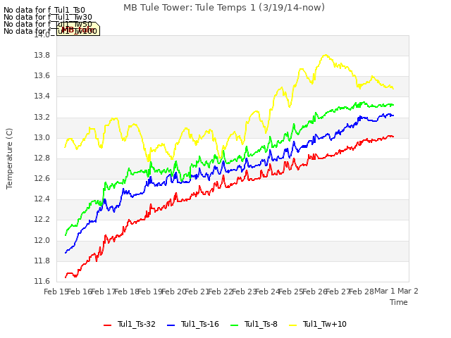 plot of MB Tule Tower: Tule Temps 1 (3/19/14-now)