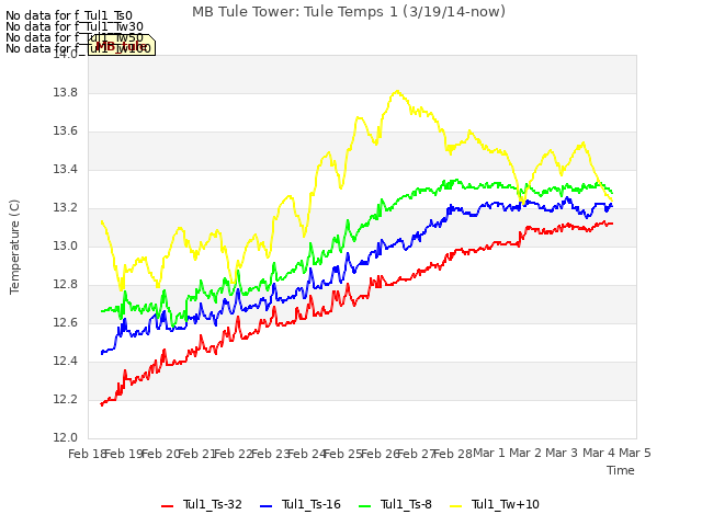 plot of MB Tule Tower: Tule Temps 1 (3/19/14-now)