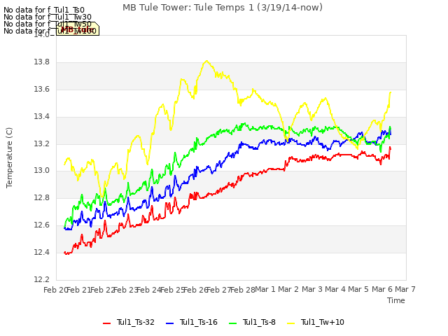 plot of MB Tule Tower: Tule Temps 1 (3/19/14-now)