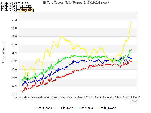 plot of MB Tule Tower: Tule Temps 1 (3/19/14-now)