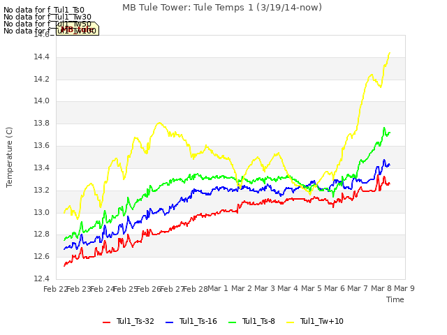 plot of MB Tule Tower: Tule Temps 1 (3/19/14-now)