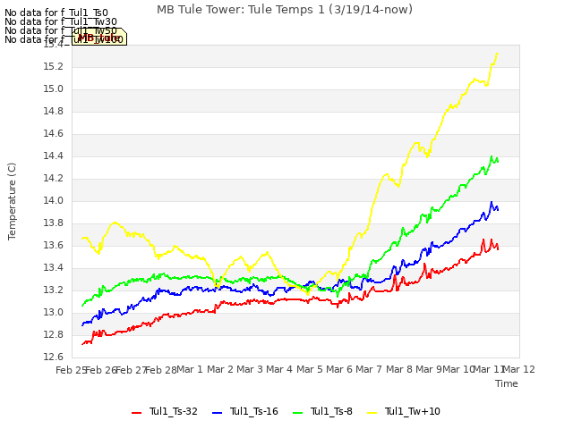 plot of MB Tule Tower: Tule Temps 1 (3/19/14-now)