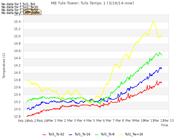 plot of MB Tule Tower: Tule Temps 1 (3/19/14-now)