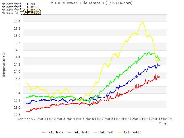 plot of MB Tule Tower: Tule Temps 1 (3/19/14-now)