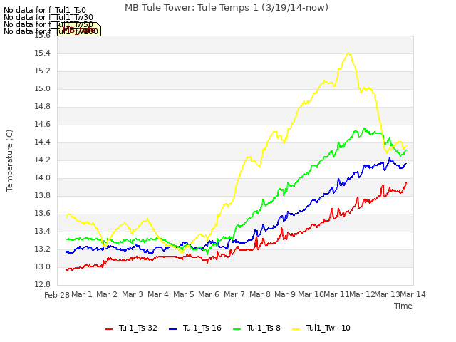 plot of MB Tule Tower: Tule Temps 1 (3/19/14-now)