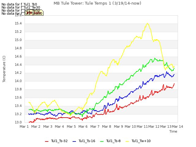 plot of MB Tule Tower: Tule Temps 1 (3/19/14-now)