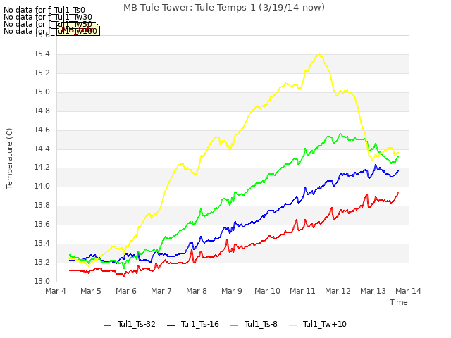 plot of MB Tule Tower: Tule Temps 1 (3/19/14-now)