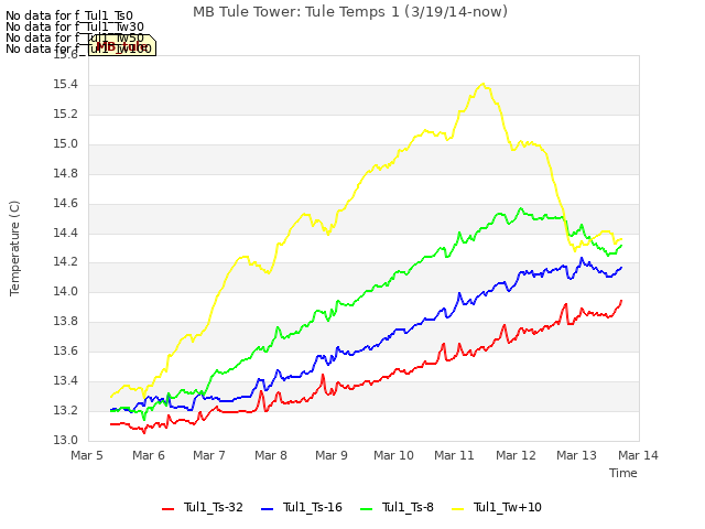 plot of MB Tule Tower: Tule Temps 1 (3/19/14-now)