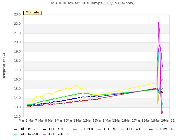 plot of MB Tule Tower: Tule Temps 1 (3/19/14-now)