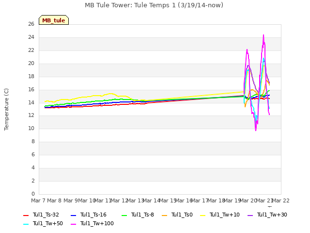 plot of MB Tule Tower: Tule Temps 1 (3/19/14-now)