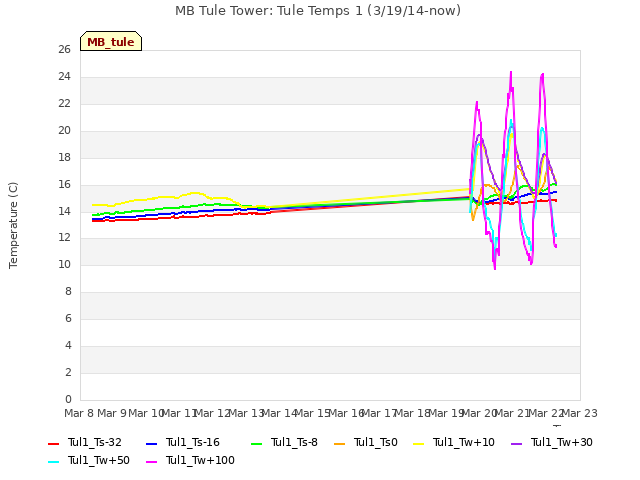 plot of MB Tule Tower: Tule Temps 1 (3/19/14-now)