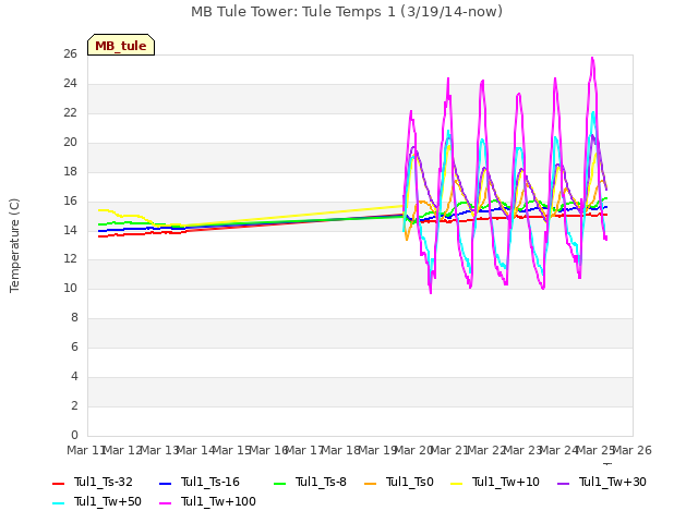 plot of MB Tule Tower: Tule Temps 1 (3/19/14-now)