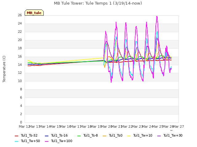 plot of MB Tule Tower: Tule Temps 1 (3/19/14-now)