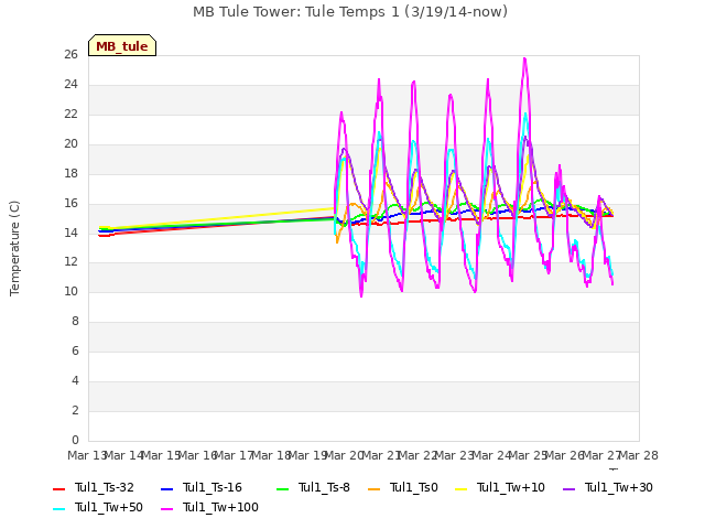 plot of MB Tule Tower: Tule Temps 1 (3/19/14-now)