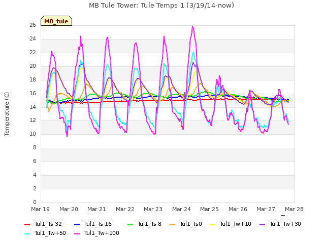 plot of MB Tule Tower: Tule Temps 1 (3/19/14-now)